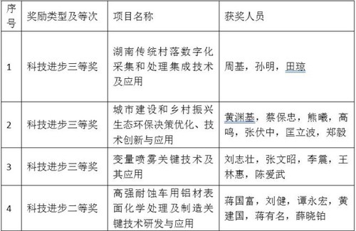 华体会官方版网站登录入口4个项目喜获省科学技术奖